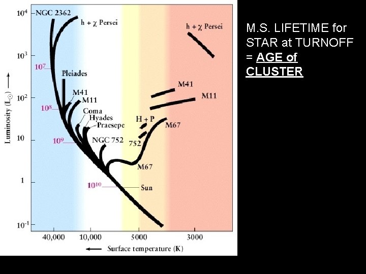 M. S. LIFETIME for STAR at TURNOFF = AGE of CLUSTER 