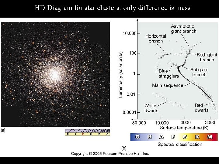 HD Diagram for star clusters: only difference is mass 