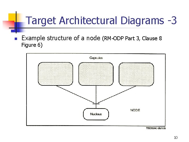 Target Architectural Diagrams -3 n Example structure of a node (RM-ODP Part 3, Clause