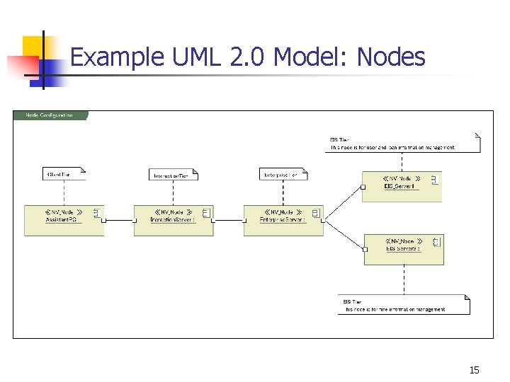 Example UML 2. 0 Model: Nodes 15 