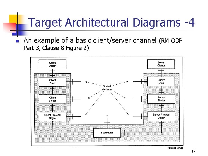Target Architectural Diagrams -4 n An example of a basic client/server channel (RM-ODP Part