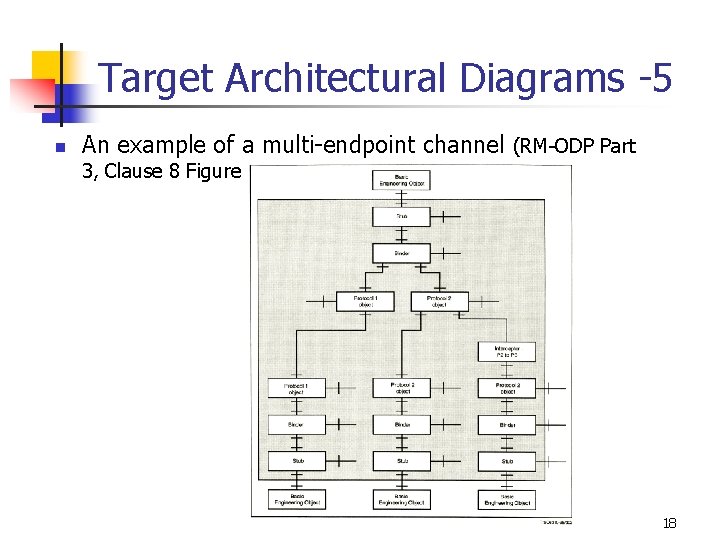 Target Architectural Diagrams -5 n An example of a multi-endpoint channel (RM-ODP Part 3,