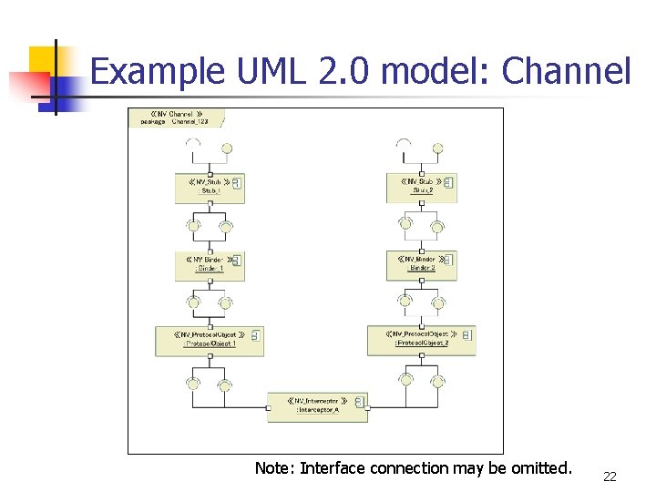 Example UML 2. 0 model: Channel Note: Interface connection may be omitted. 22 