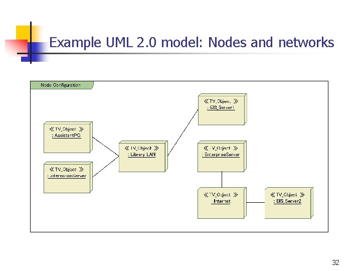 Example UML 2. 0 model: Nodes and networks 32 
