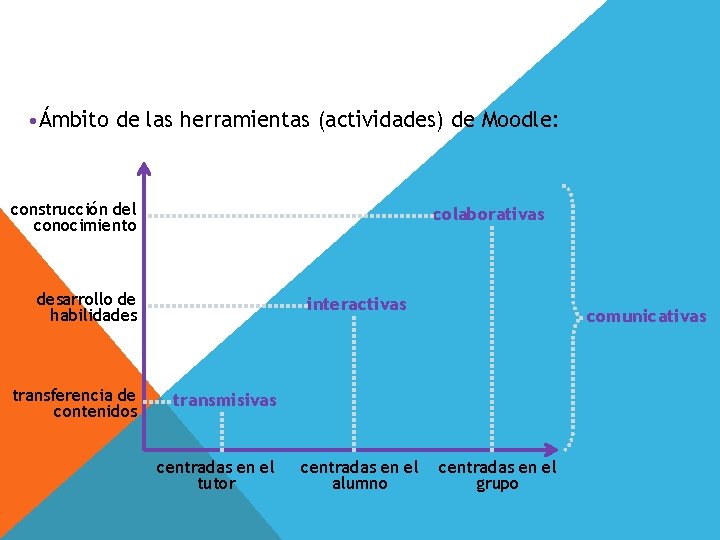 • Ámbito de las herramientas (actividades) de Moodle: construcción del conocimiento colaborativas desarrollo • Ámbito de las herramientas (actividades) de Moodle: construcción del conocimiento colaborativas desarrollo