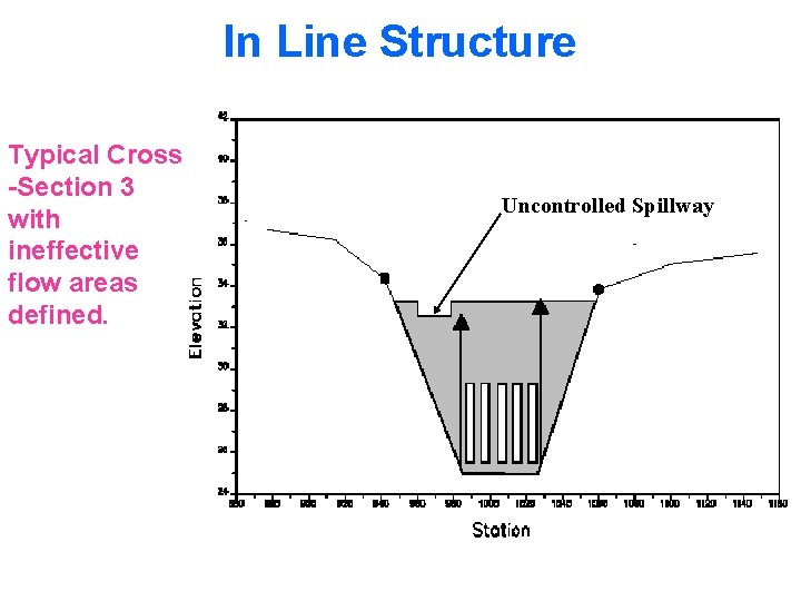 In Line Structure Typical Cross -Section 3 with ineffective flow areas defined. Uncontrolled Spillway