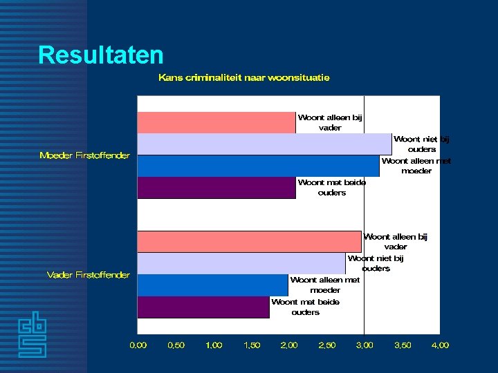 Resultaten 