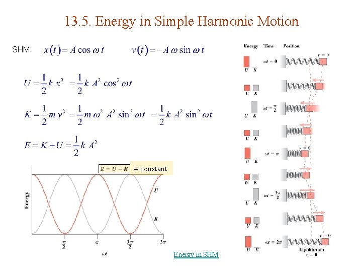 13. 5. Energy in Simple Harmonic Motion SHM: = constant Energy in SHM 