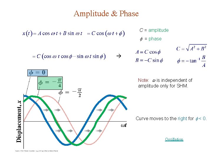 Amplitude & Phase C = amplitude = phase Note: is independent of amplitude only