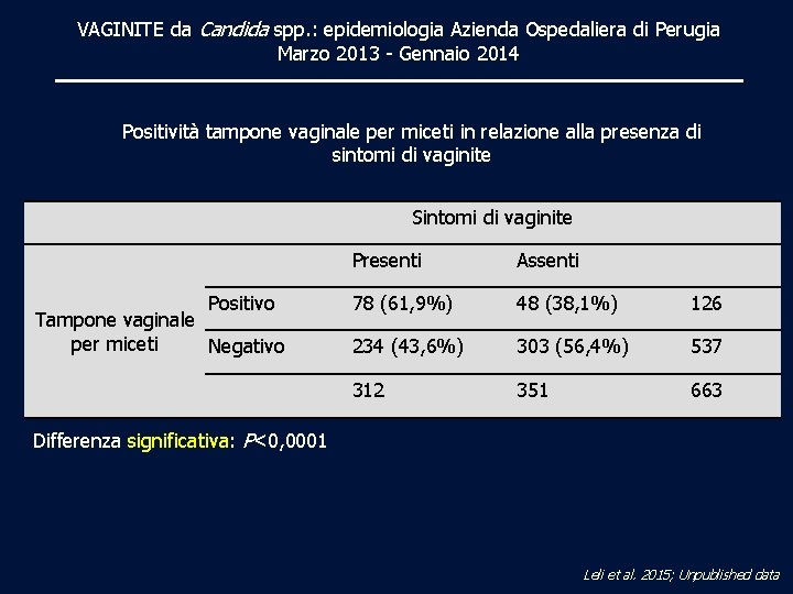 VAGINITE da Candida spp. : epidemiologia Azienda Ospedaliera di Perugia Marzo 2013 - Gennaio