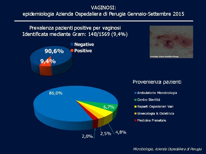 VAGINOSI: epidemiologia Azienda Ospedaliera di Perugia Gennaio-Settembre 2015 Prevalenza pazienti positive per vaginosi Identificata