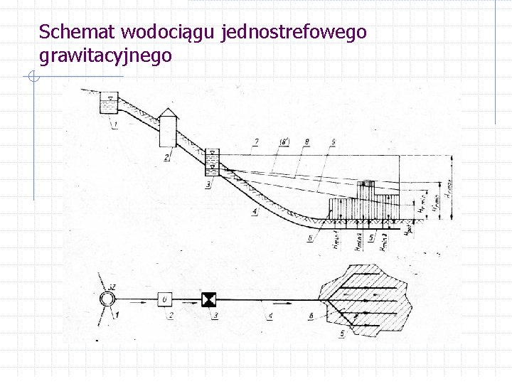 Schemat wodociągu jednostrefowego grawitacyjnego 