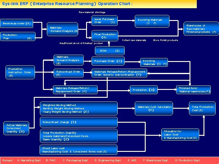 Sys-link ERP（Enterprise Resource Planning）Operation Chart : Raw material shortage Issue Purchase Order (C) Receive