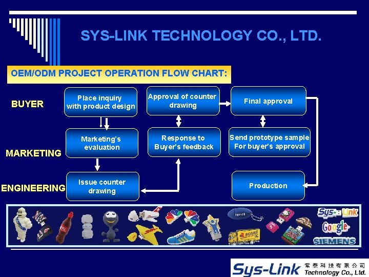 SYS-LINK TECHNOLOGY CO. , LTD. OEM/ODM PROJECT OPERATION FLOW CHART: BUYER MARKETING ENGINEERING Place