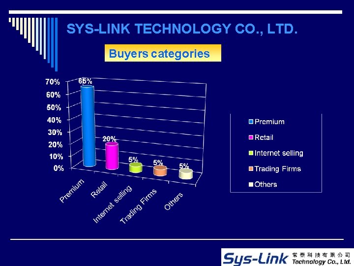 SYS-LINK TECHNOLOGY CO. , LTD. Buyers categories 