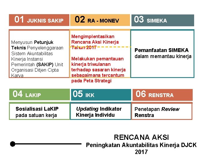 01 JUKNIS SAKIP Menyusun Petunjuk Teknis Penyelenggaraan Sistem Akuntabilitas Kinerja Instansi Pemerintah (SAKIP) Unit