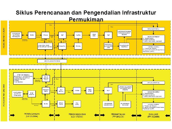 Siklus Perencanaan dan Pengendalian Infrastruktur Permukiman 