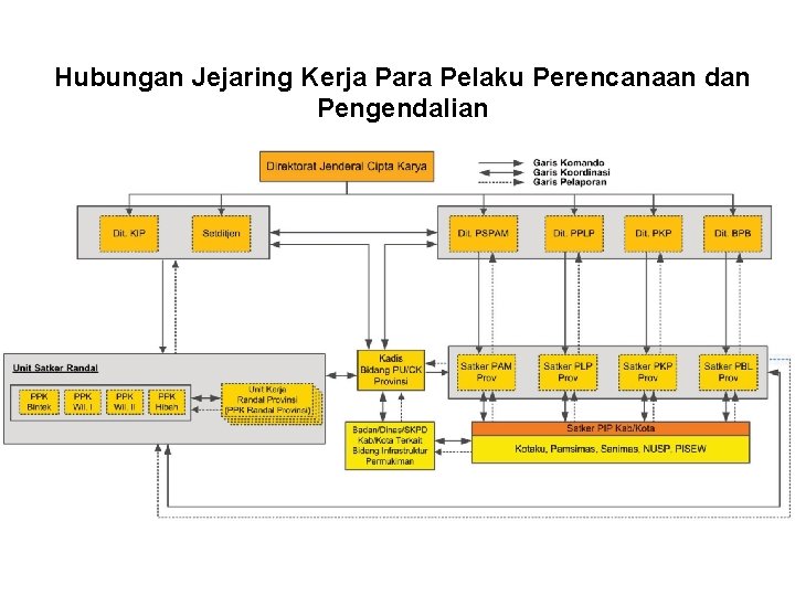 Hubungan Jejaring Kerja Para Pelaku Perencanaan dan Pengendalian 