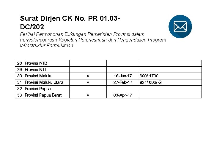 Surat Dirjen CK No. PR 01. 03 DC/202 Perihal Permohonan Dukungan Pemerintah Provinsi dalam