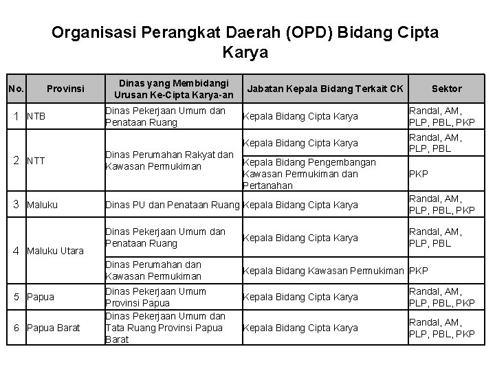 Organisasi Perangkat Daerah (OPD) Bidang Cipta Karya No. Provinsi 1 NTB 2 NTT 3