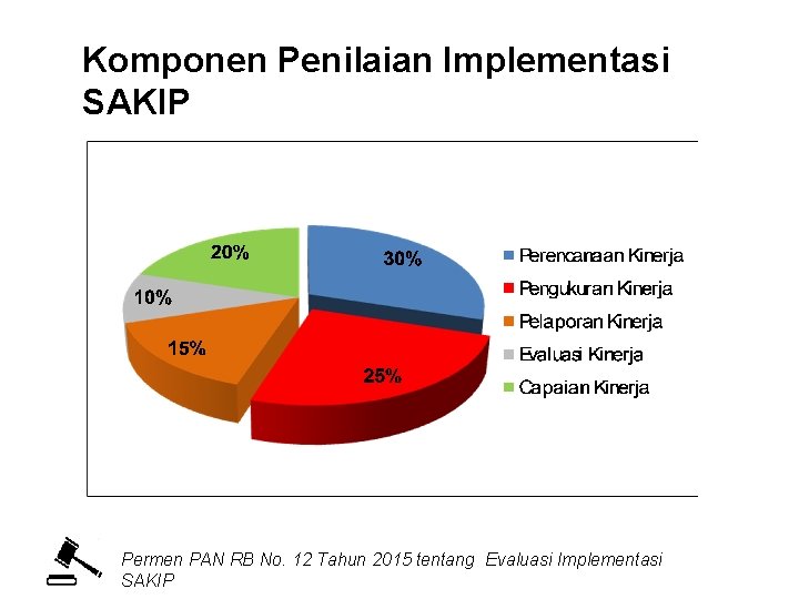 Komponen Penilaian Implementasi SAKIP Permen PAN RB No. 12 Tahun 2015 tentang Evaluasi Implementasi