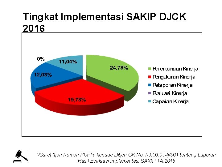 Tingkat Implementasi SAKIP DJCK 2016 *)Surat Itjen Kemen PUPR kepada Ditjen CK No. KJ.