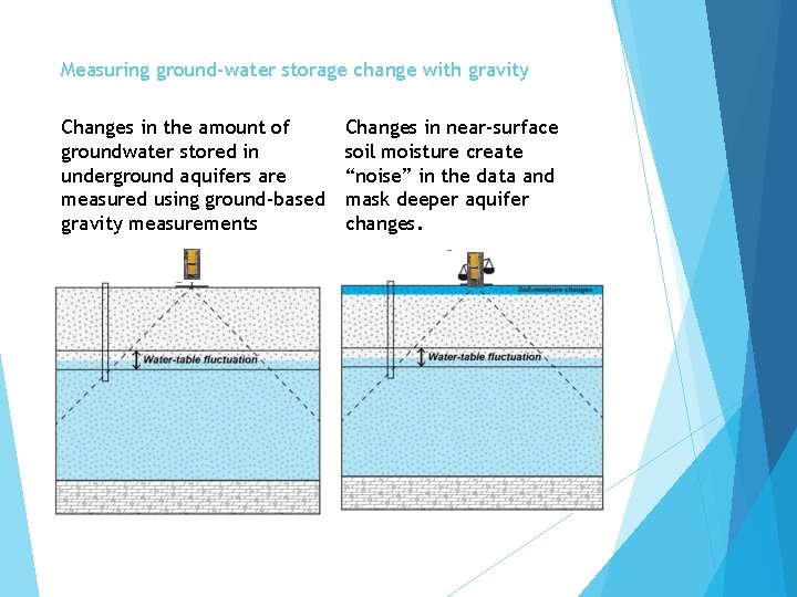 Measuring ground-water storage change with gravity Changes in the amount of groundwater stored in