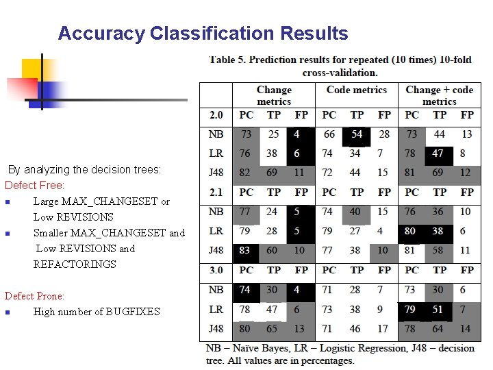 Accuracy Classification Results By analyzing the decision trees: Defect Free: n Large MAX_CHANGESET or