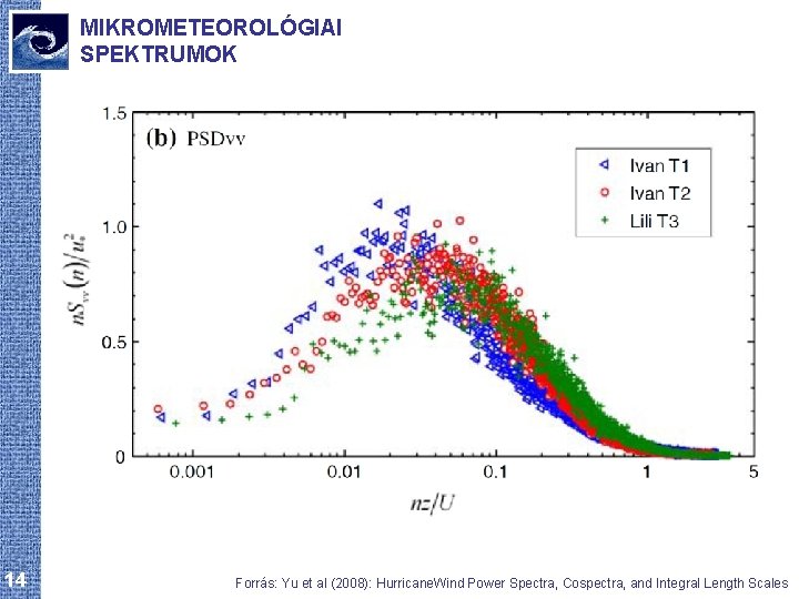MIKROMETEOROLÓGIAI SPEKTRUMOK 14 Forrás: Yu et al (2008): Hurricane. Wind Power Spectra, Cospectra, and