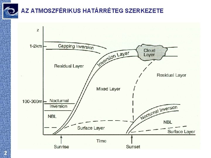 AZ ATMOSZFÉRIKUS HATÁRRÉTEG SZERKEZETE 2 