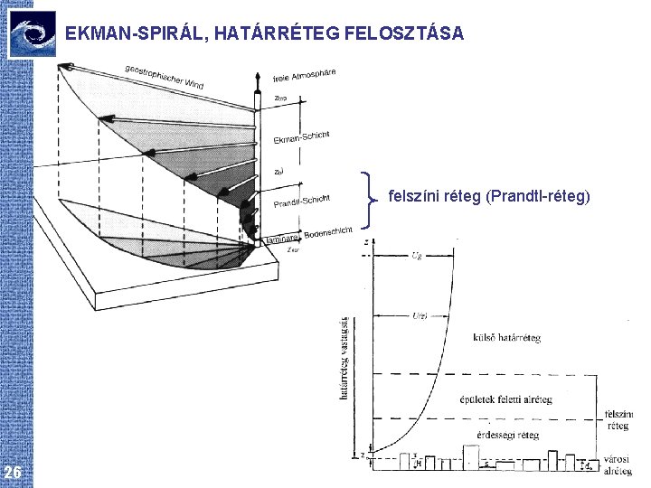 EKMAN-SPIRÁL, HATÁRRÉTEG FELOSZTÁSA felszíni réteg (Prandtl-réteg) 26 