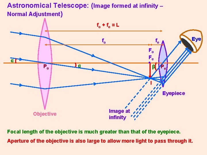 Astronomical Telescope: (Image formed at infinity – Normal Adjustment) fo + f e =