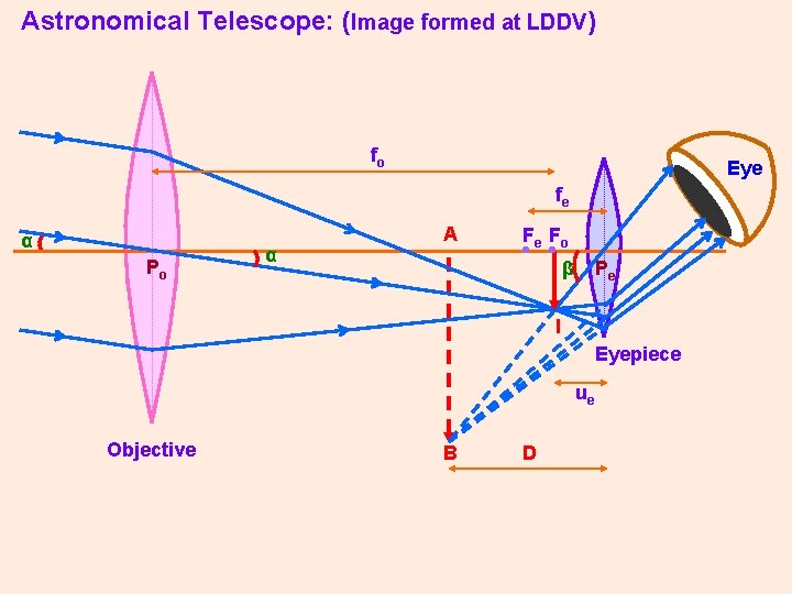 Astronomical Telescope: (Image formed at LDDV) fo Eye fe α Po α A Fe