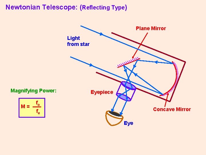 Newtonian Telescope: (Reflecting Type) Plane Mirror Light from star Magnifying Power: M= Eyepiece fo