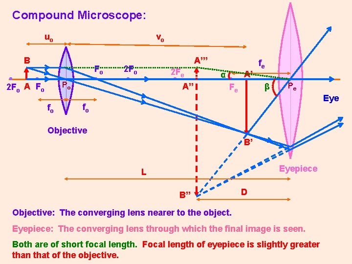 Compound Microscope: uo vo B • Fo • • Po 2 Fo A Fo