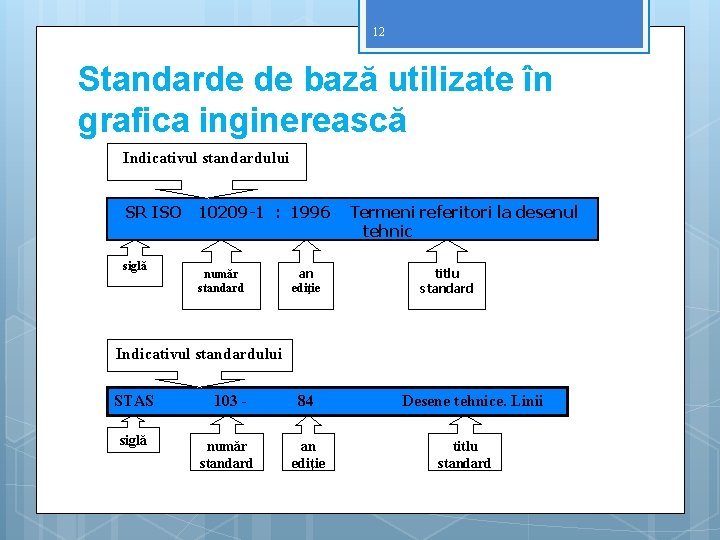 12 Standarde de bază utilizate în grafica inginerească Indicativul standardului SR ISO 10209 -1