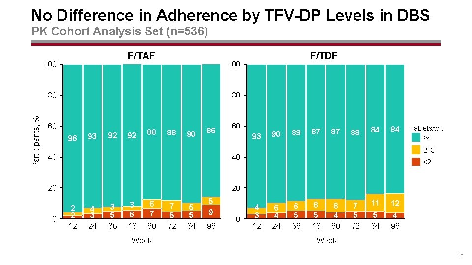 No Difference in Adherence by TFV-DP Levels in DBS PK Cohort Analysis Set (n=536)