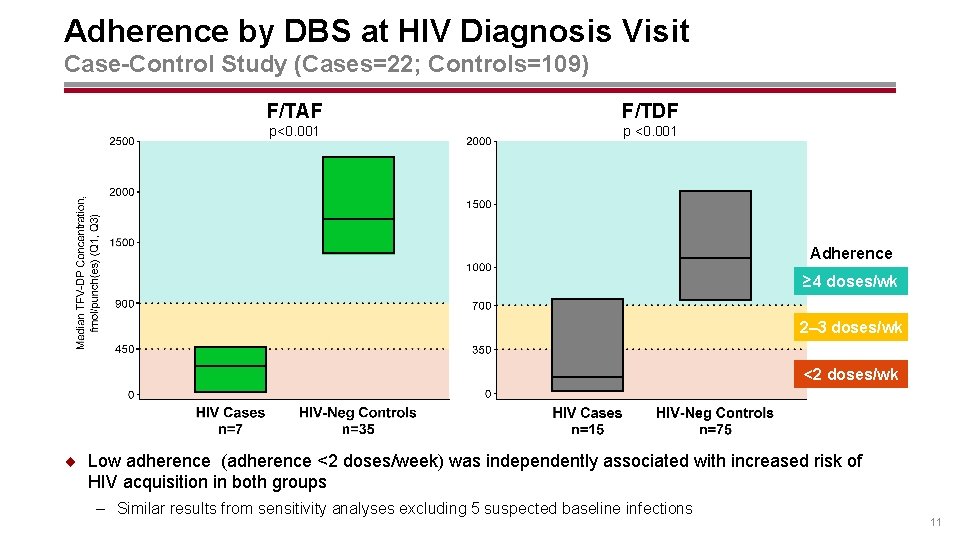 Adherence by DBS at HIV Diagnosis Visit Case-Control Study (Cases=22; Controls=109) F/TAF F/TDF p<0.