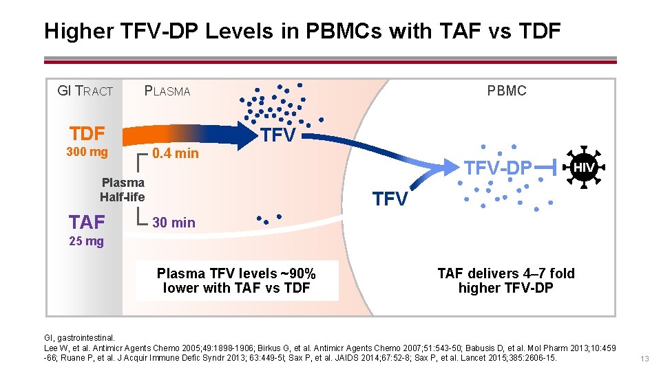 Higher TFV-DP Levels in PBMCs with TAF vs TDF GI TRACT PLASMA TDF 300