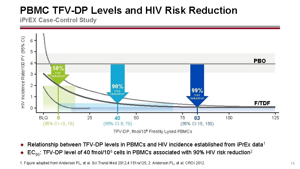 PBMC TFV-DP Levels and HIV Risk Reduction HIV Incidence Rate/100 PY (95% CI) i.