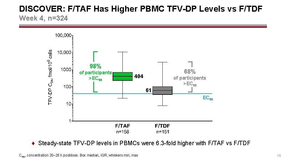 DISCOVER: F/TAF Has Higher PBMC TFV-DP Levels vs F/TDF Week 4, n=324 98% of