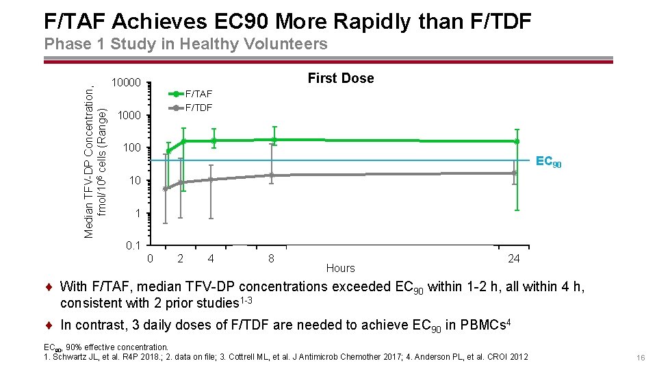 F/TAF Achieves EC 90 More Rapidly than F/TDF Median TFV-DP Concentration, fmol/106 cells (Range)