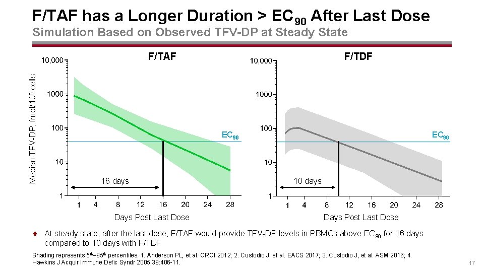 F/TAF has a Longer Duration > EC 90 After Last Dose Simulation Based on