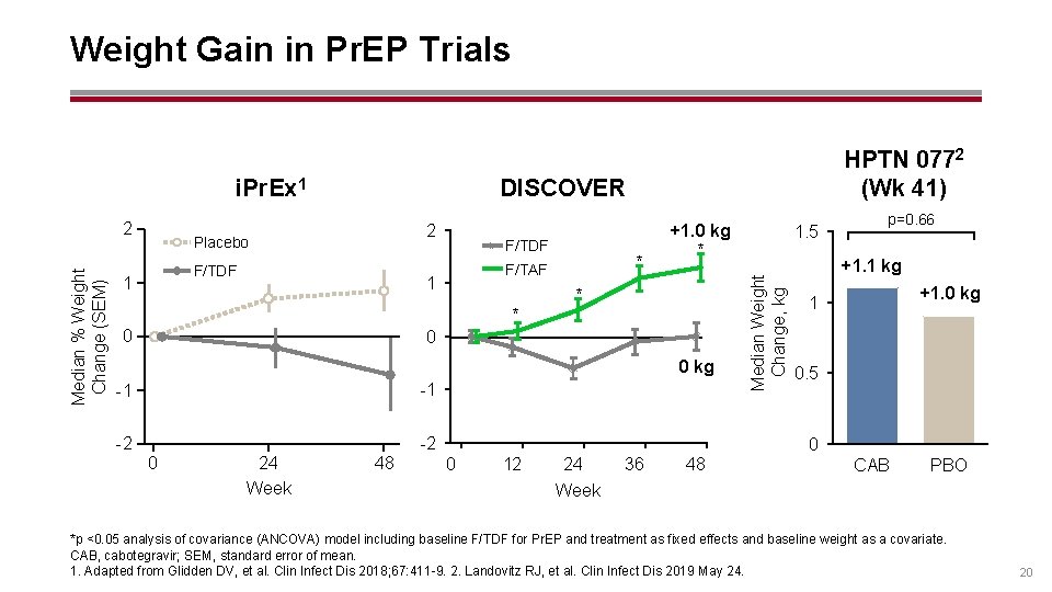 Weight Gain in Pr. EP Trials Median % Weight Change (SEM) 2 DISCOVER 2