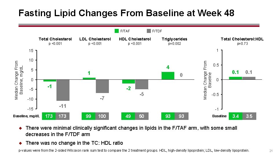 Fasting Lipid Changes From Baseline at Week 48 F/TDF F/TAF Total Cholesterol LDL Cholesterol
