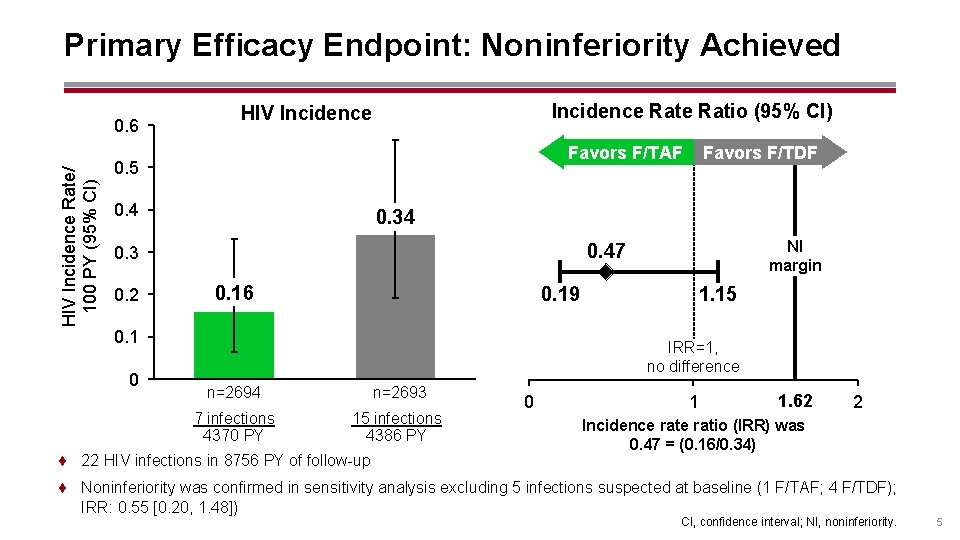 Primary Efficacy Endpoint: Noninferiority Achieved HIV Incidence Rate/ 100 PY (95% CI) 0. 6