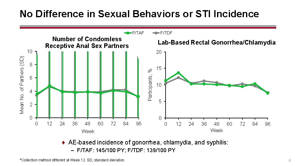 No Difference in Sexual Behaviors or STI Incidence F/TDF F/TAF Number of Condomless Receptive