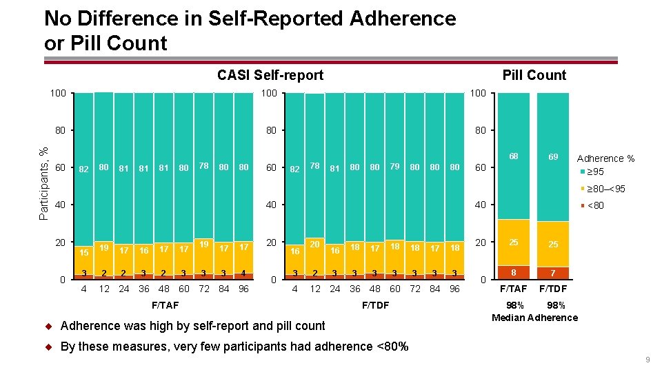 No Difference in Self-Reported Adherence or Pill Count CASI Self-report Pill Count 100 80