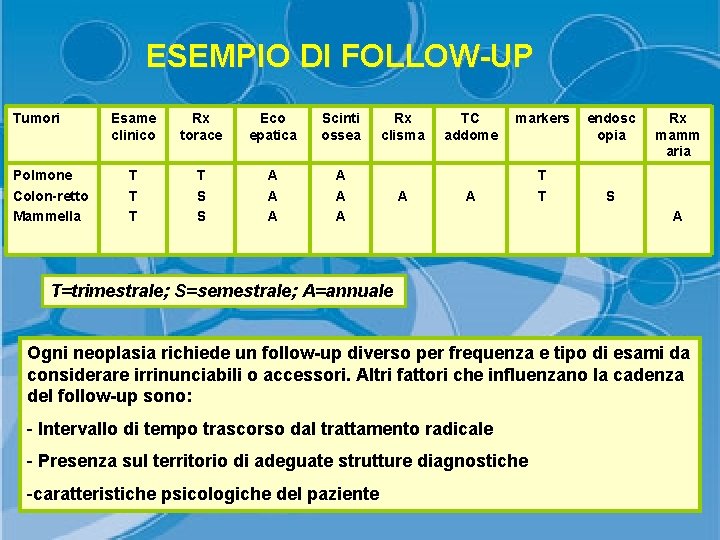 ESEMPIO DI FOLLOW-UP Tumori Polmone Colon-retto Mammella Esame clinico Rx torace Eco epatica Scinti