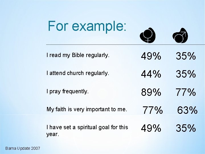 For example: I read my Bible regularly. 49% 35% I attend church regularly. 44%